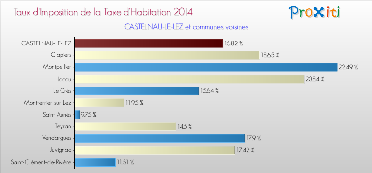 Taux d'imposition de la taxe d'habitation 2014 pour CASTELNAU-LE-LEZ et les communes proches Comparaison des taux d'imposition de la taxe d'habitation 2014 pour CASTELNAU-LE-LEZ et les communes voisines