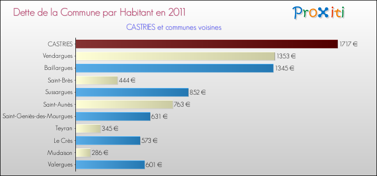 Dette par habitant de la commune en 2011 pour CASTRIES et les communes proches Comparaison de la dette par habitant de la commune en 2011 pour CASTRIES et les communes voisines