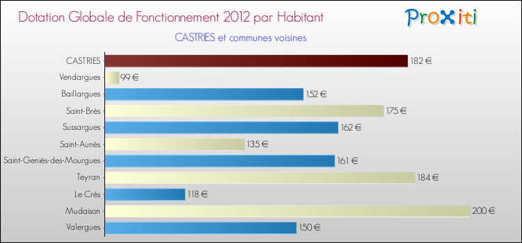 Montant des dotations globales de fonctionnement DGF par Habitant pour CASTRIES et les communes proches Comparaison des des dotations globales de fonctionnement DGF par habitant pour CASTRIES et les communes voisines