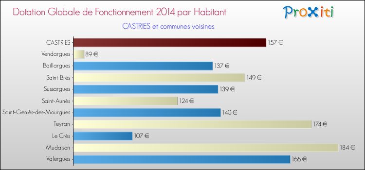 Montant des dotations globales de fonctionnement DGF par Habitant pour CASTRIES et les communes proches en 2014. Comparaison des des dotations globales de fonctionnement DGF par habitant pour CASTRIES et les communes voisines en 2014.
