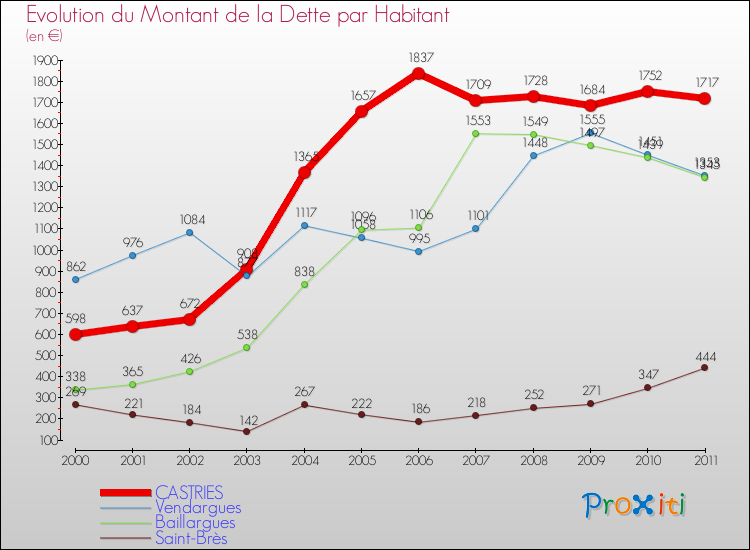 Evolution de la dette par habitant pour la commune de CASTRIES et les communes proches Comparaison de la dette par habitant pour CASTRIES et les communes voisines