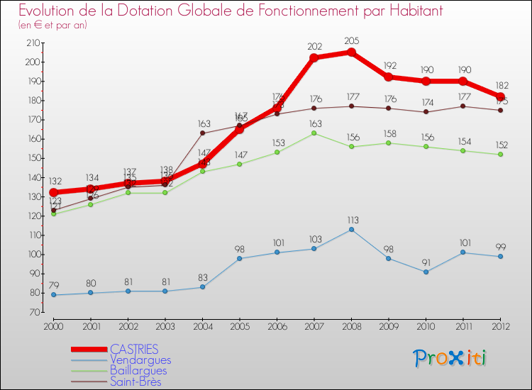 Evolution et montant de la dotation globale de fonctionnement par Habitant pour CASTRIES et les communes proches Comparaison des dotations globales de fonctionnement par habitant pour CASTRIES et les communes voisines