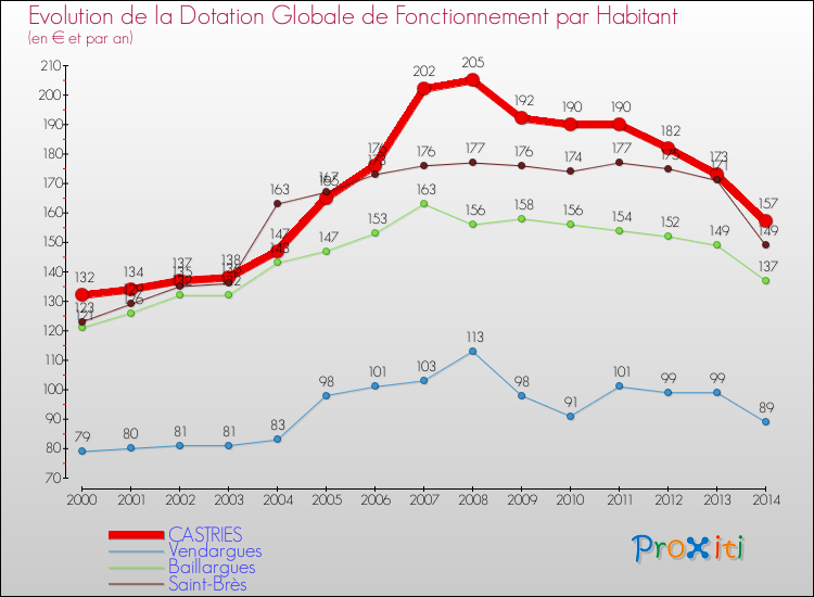 Evolution et montant de la dotation globale de fonctionnement par Habitant pour CASTRIES et les communes proches de 2000 à 2014. Comparaison des dotations globales de fonctionnement par habitant pour CASTRIES et les communes voisines de 2000 à 2014.