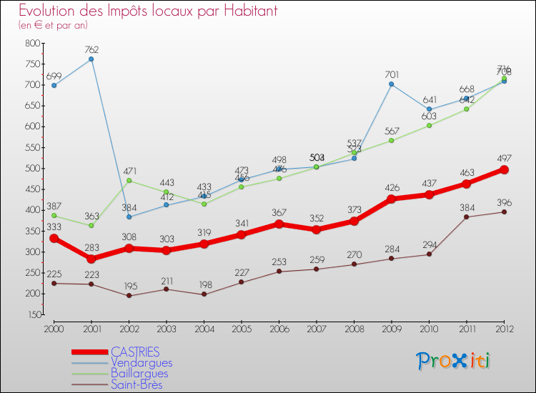 Evolution et montant des impôts locaux par Habitant pour CASTRIES et les communes proches Comparaison des impôts locaux par habitant pour CASTRIES et les communes voisines