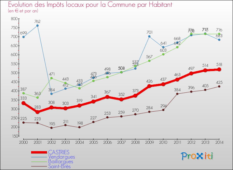 Evolution et montant des impôts locaux par Habitant pour CASTRIES et les communes proches de 2000 à 2014 Comparaison des impôts locaux par habitant pour CASTRIES et les communes voisines de 2000 à 2014