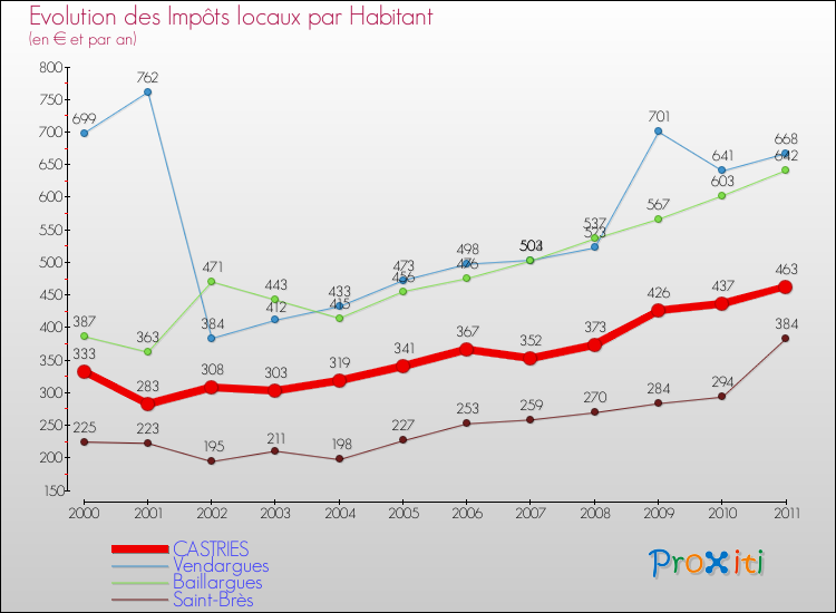 Evolution et montant des impôts locaux par Habitant pour CASTRIES et les communes proches Comparaison des impôts locaux par habitant pour CASTRIES et les communes voisines