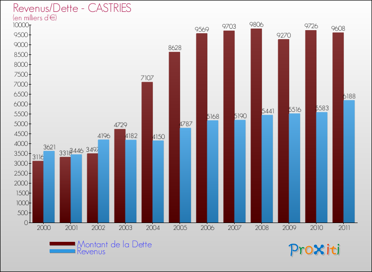 Evolution comparée de la dette et des revenus pour la commune de CASTRIES de 2000 à 2011 Comparaison de la dette et des revenus pour CASTRIES de 2000 à 2011