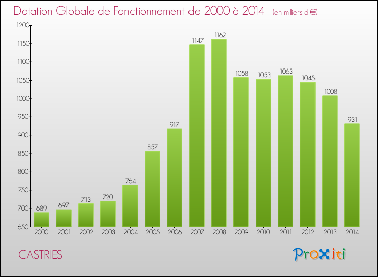 Evolution du montant de la Dotation Globale de Fonctionnement pour la commune de CASTRIES de 2000 à 2014 Evolution du montant de la Dotation Globale de Fonctionnement pour CASTRIES de 2000 à 2014