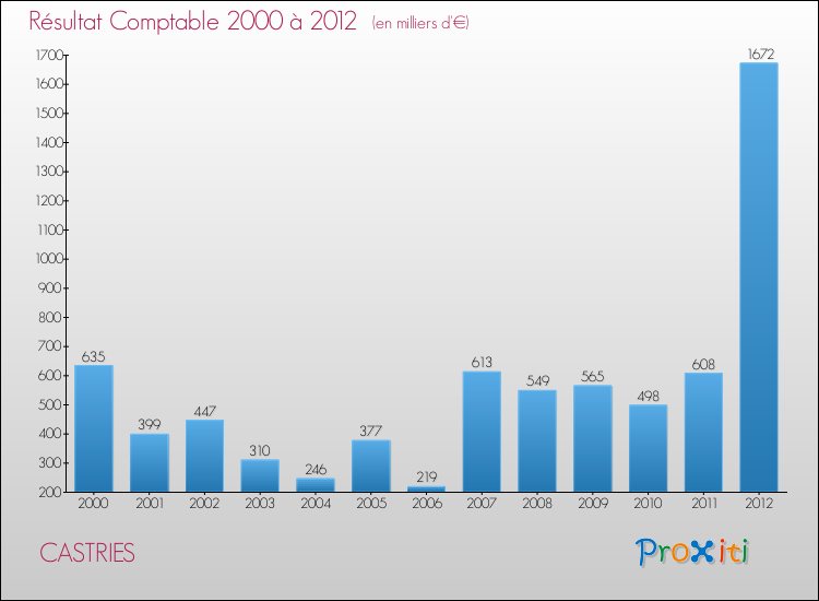 Evolution du résultat comptable pour la commune de CASTRIES de 2000 à 2012 Evolution du résultat comptable pour CASTRIES de 2000 à 2012