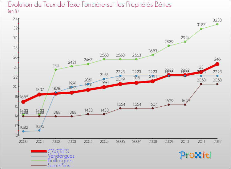 Evolution du taux de la taxe foncière sur le bati pour CASTRIES et les communes proches de 2000 à 2012 Comparaison des taux de taxe foncière sur le bati pour CASTRIES et les communes voisines de 2000 à 2012