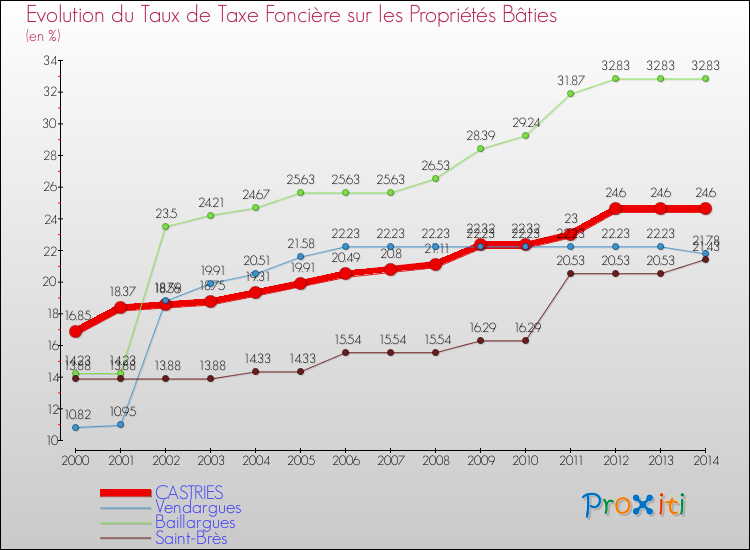 Evolution du taux de la taxe foncière sur le bati pour CASTRIES et les communes proches de 2000 à 2014 Comparaison des taux de taxe foncière sur le bati pour CASTRIES et les communes voisines de 2000 à 2014