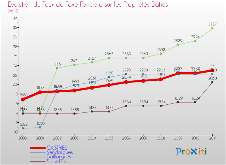 Evolution du taux de la taxe foncière sur le bati pour CASTRIES et les communes proches Comparaison des taux de taxe foncière sur le bati pour CASTRIES et les communes voisines