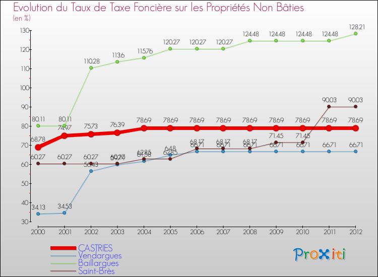 Evolution du taux de la taxe foncière sur les immeubles et terrains non batis pour CASTRIES et les communes proches de 2000 à 2012 Comparaison des taux de la taxe foncière sur les immeubles et terrains non batis pour CASTRIES et les communes voisines de 2000 à 2012