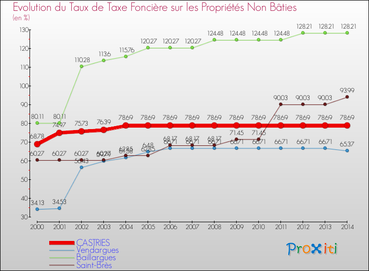 Evolution du taux de la taxe foncière sur les immeubles et terrains non batis pour CASTRIES et les communes proches de 2000 à 2014 Comparaison des taux de la taxe foncière sur les immeubles et terrains non batis pour CASTRIES et les communes voisines de 2000 à 2014