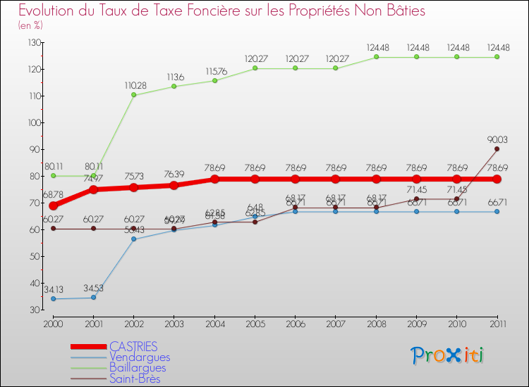 Evolution du taux de la taxe foncière sur les immeubles et terrains non batis pour CASTRIES et les communes proches Comparaison des taux de la taxe foncière sur les immeubles et terrains non batis pour CASTRIES et les communes voisines