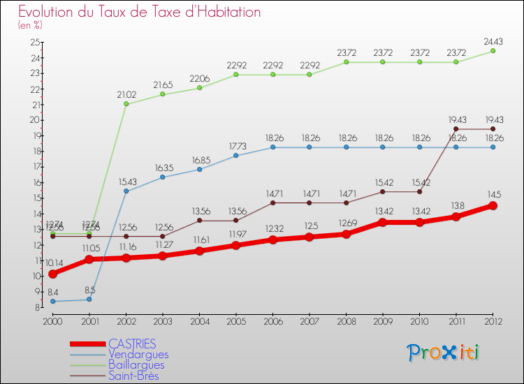 Evolution du taux de la taxe d'habitation pour CASTRIES et les communes proches Comparaison des taux de la taxe d'habitation pour CASTRIES et les communes voisines