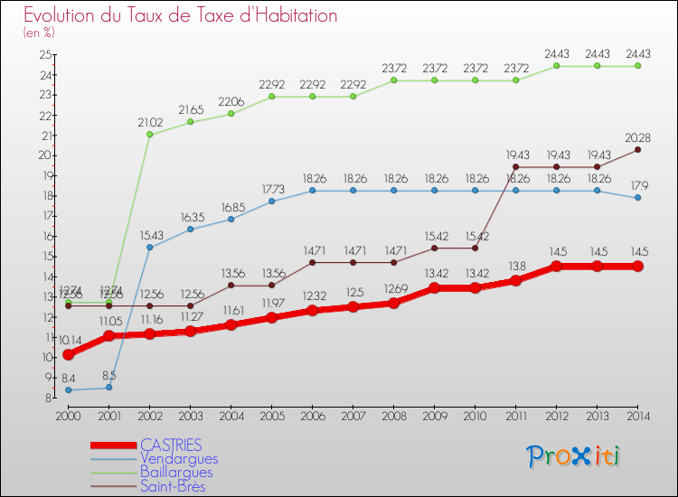 Evolution du taux de la taxe d'habitation pour CASTRIES et les communes proches de 2000 à 2014 Comparaison des taux de la taxe d'habitation pour CASTRIES et les communes voisines de 2000 à 2014