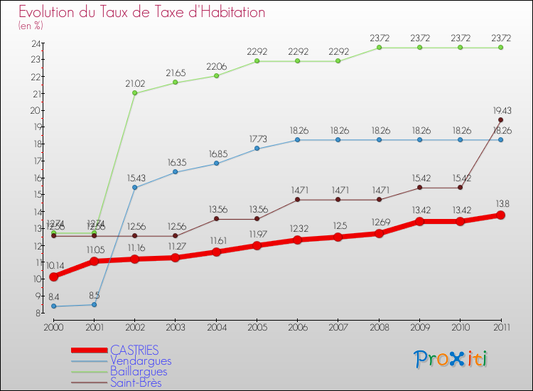 Evolution du taux de la taxe d'habitation pour CASTRIES et les communes proches Comparaison des taux de la taxe d'habitation pour CASTRIES et les communes voisines