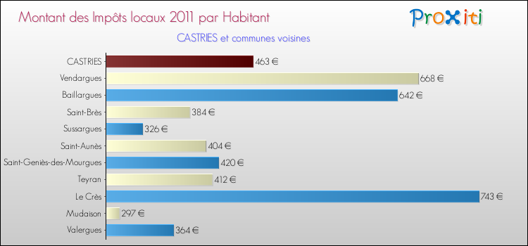 Montant des impôts locaux par Habitant pour CASTRIES et les communes proches Comparaison des impôts locaux par habitant pour CASTRIES et les communes voisines
