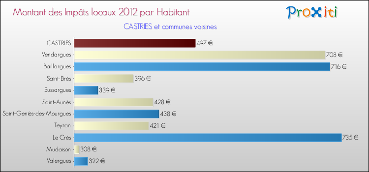 Montant des impôts locaux par Habitant pour CASTRIES et les communes proches Comparaison des impôts locaux par habitant pour CASTRIES et les communes voisines