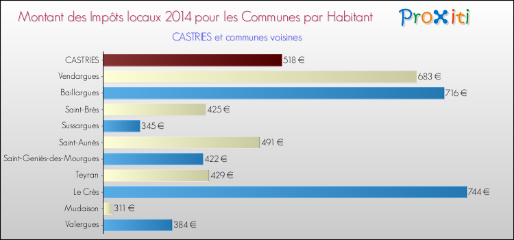 Montant des impôts locaux par Habitant pour CASTRIES et les communes proches en 2014 Comparaison des impôts locaux par habitant pour CASTRIES et les communes voisines en 2014