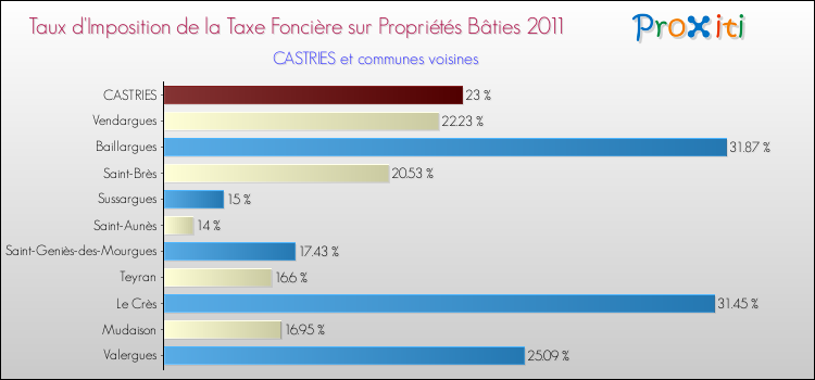 Taux d'imposition de la taxe foncière sur le bati 2011 pour CASTRIES et les communes proches Comparaison des taux d'imposition de la taxe foncière sur le bati 2011 pour CASTRIES et les communes voisines
