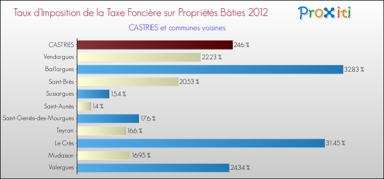 Taux d'imposition de la taxe foncière sur le bati 2012 pour CASTRIES et les communes proches Comparaison des taux d'imposition de la taxe foncière sur le bati 2012 pour CASTRIES et les communes voisines