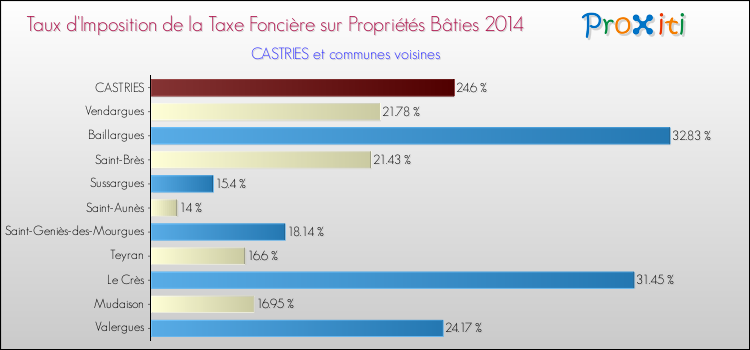 Taux d'imposition de la taxe foncière sur le bati 2014 pour CASTRIES et les communes proches Comparaison des taux d'imposition de la taxe foncière sur le bati 2014 pour CASTRIES et les communes voisines