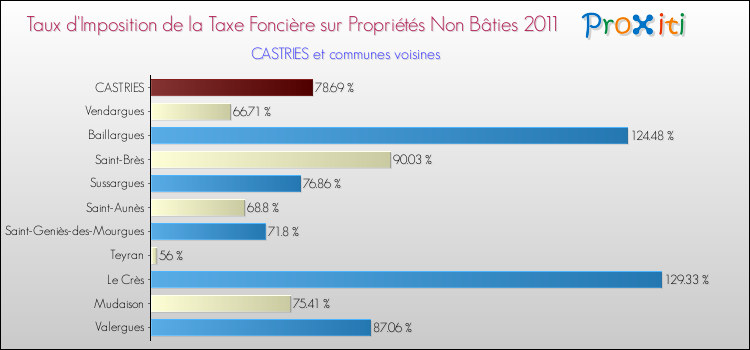 Taux d'imposition de la taxe foncière sur les immeubles et terrains non batis 2011 pour CASTRIES et les communes proches Comparaison des taux d'imposition de la taxe foncière sur les immeubles et terrains non batis 2011 pour CASTRIES et les communes voisines