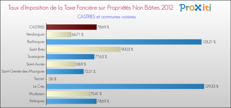 Taux d'imposition de la taxe foncière sur les immeubles et terrains non batis 2012 pour CASTRIES et les communes proches Comparaison des taux d'imposition de la taxe foncière sur les immeubles et terrains non batis 2012 pour CASTRIES et les communes voisines