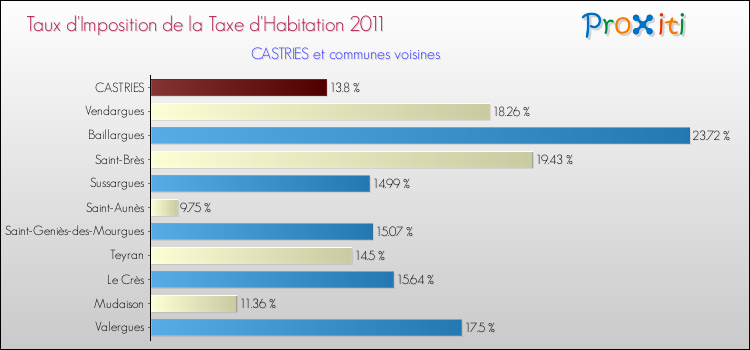 Taux d'imposition de la taxe d'habitation 2011 pour CASTRIES et les communes proches Comparaison des taux d'imposition de la taxe d'habitation 2011 pour CASTRIES et les communes voisines