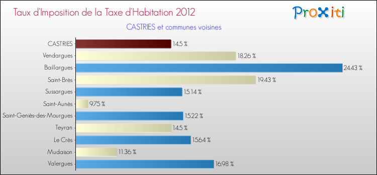 Taux d'imposition de la taxe d'habitation 2012 pour CASTRIES et les communes proches Comparaison des taux d'imposition de la taxe d'habitation 2012 pour CASTRIES et les communes voisines
