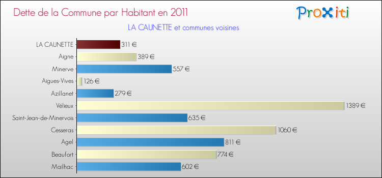 Dette par habitant de la commune en 2011 pour LA CAUNETTE et les communes proches Comparaison de la dette par habitant de la commune en 2011 pour LA CAUNETTE et les communes voisines