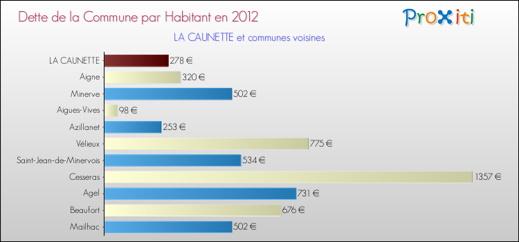 Dette par habitant de la commune en 2012 pour LA CAUNETTE et les communes proches Comparaison de la dette par habitant de la commune en 2012 pour LA CAUNETTE et les communes voisines
