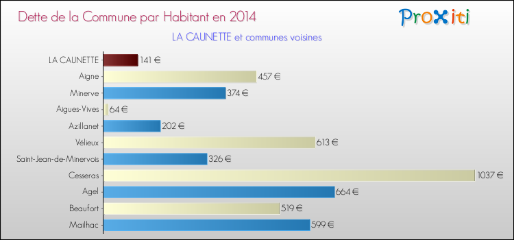 Dette par habitant de la commune en 2014 pour LA CAUNETTE et les communes proches Comparaison de la dette par habitant de la commune en 2014 pour LA CAUNETTE et les communes voisines