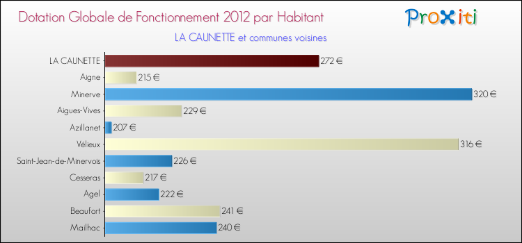 Montant des dotations globales de fonctionnement DGF par Habitant pour LA CAUNETTE et les communes proches Comparaison des des dotations globales de fonctionnement DGF par habitant pour LA CAUNETTE et les communes voisines