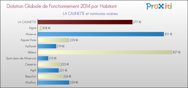 Montant des dotations globales de fonctionnement DGF par Habitant pour LA CAUNETTE et les communes proches en 2014. Comparaison des des dotations globales de fonctionnement DGF par habitant pour LA CAUNETTE et les communes voisines en 2014.