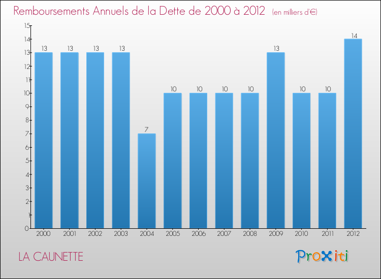 Evolution de l'annuité de la dette pour la commune de LA CAUNETTE de 2000 à 2012 Annuités de la dette pour LA CAUNETTE de 2000 à 2012