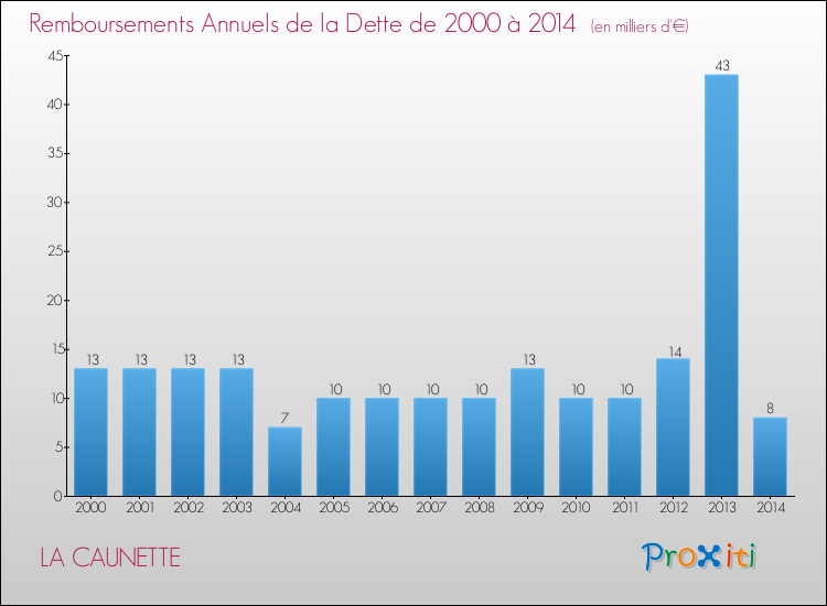 Evolution de l'annuité de la dette pour la commune de LA CAUNETTE de 2000 à 2014 Annuités de la dette pour LA CAUNETTE de 2000 à 2014
