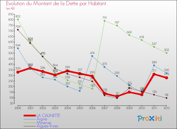 Evolution de la dette par habitant pour la commune de LA CAUNETTE et les communes proches de 2000 à 2012 Comparaison de la dette par habitant pour LA CAUNETTE et les communes voisines de 2000 à 2012