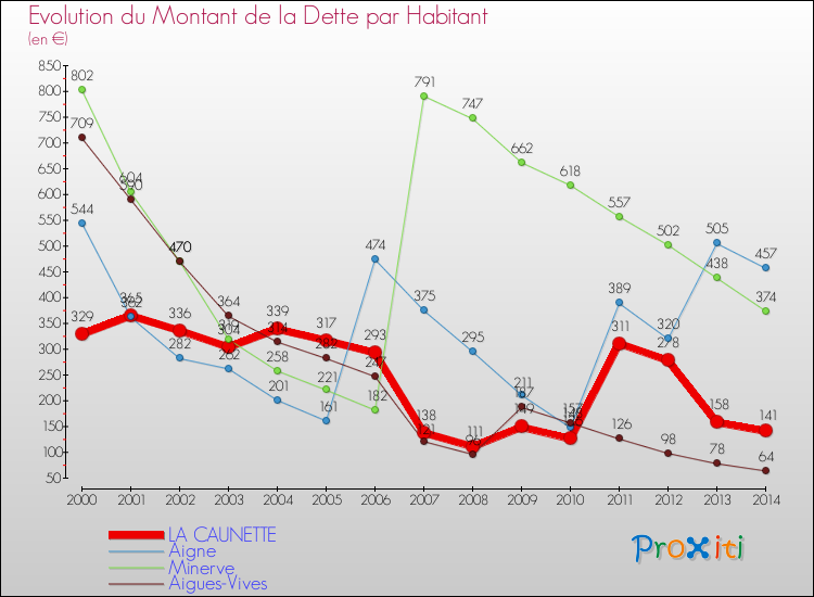 Evolution de la dette par habitant pour la commune de LA CAUNETTE et les communes proches de 2000 à 2014 Comparaison de la dette par habitant pour LA CAUNETTE et les communes voisines de 2000 à 2014