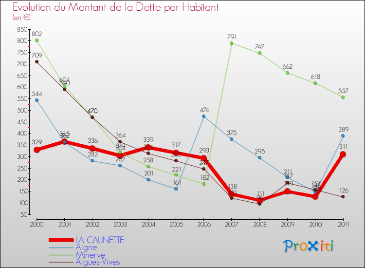 Evolution de la dette par habitant pour la commune de LA CAUNETTE et les communes proches Comparaison de la dette par habitant pour LA CAUNETTE et les communes voisines