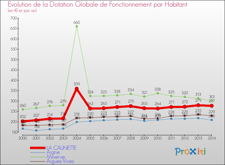 Evolution et montant de la dotation globale de fonctionnement par Habitant pour LA CAUNETTE et les communes proches de 2000 à 2014. Comparaison des dotations globales de fonctionnement par habitant pour LA CAUNETTE et les communes voisines de 2000 à 2014.