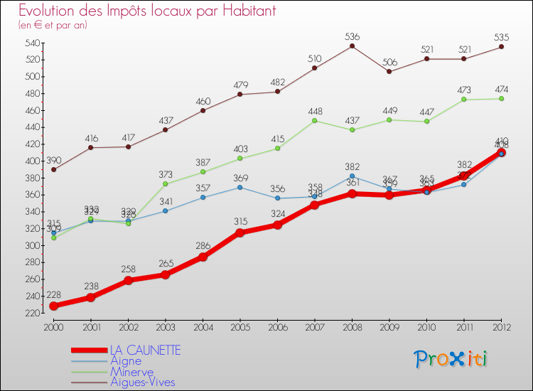 Evolution et montant des impôts locaux par Habitant pour LA CAUNETTE et les communes proches Comparaison des impôts locaux par habitant pour LA CAUNETTE et les communes voisines
