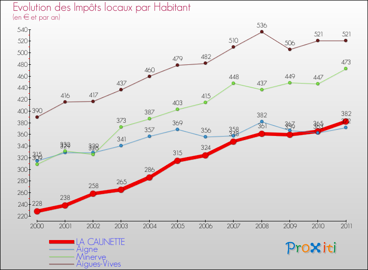 Evolution et montant des impôts locaux par Habitant pour LA CAUNETTE et les communes proches Comparaison des impôts locaux par habitant pour LA CAUNETTE et les communes voisines