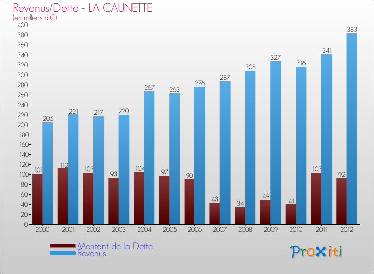 Evolution comparée de la dette et des revenus pour la commune de LA CAUNETTE de 2000 à 2012 Comparaison de la dette et des revenus pour LA CAUNETTE de 2000 à 2012