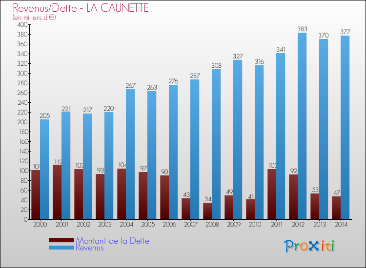 Evolution comparée de la dette et des revenus pour la commune de LA CAUNETTE de 2000 à 2014 Comparaison de la dette et des revenus pour LA CAUNETTE de 2000 à 2014