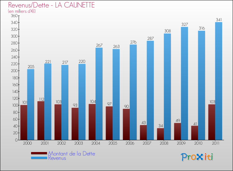 Evolution comparée de la dette et des revenus pour la commune de LA CAUNETTE de 2000 à 2011 Comparaison de la dette et des revenus pour LA CAUNETTE de 2000 à 2011