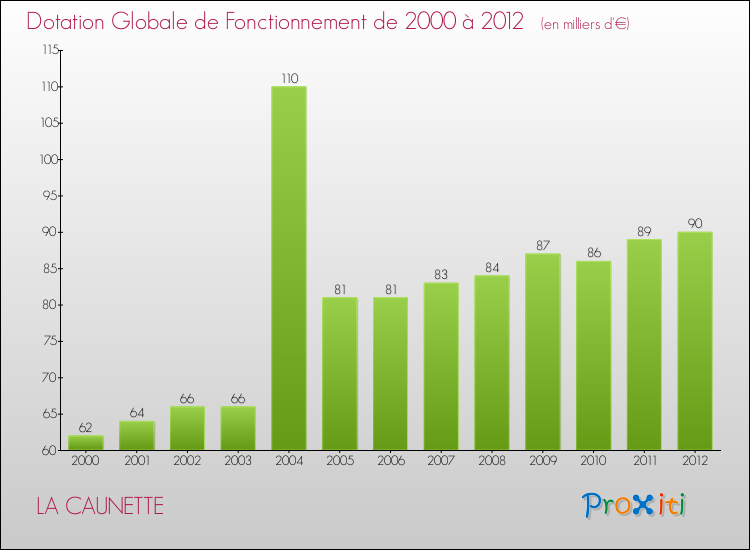 Evolution du montant de la Dotation Globale de Fonctionnement pour la commune de LA CAUNETTE de 2000 à 2012 Evolution du montant de la Dotation Globale de Fonctionnement pour LA CAUNETTE de 2000 à 2012