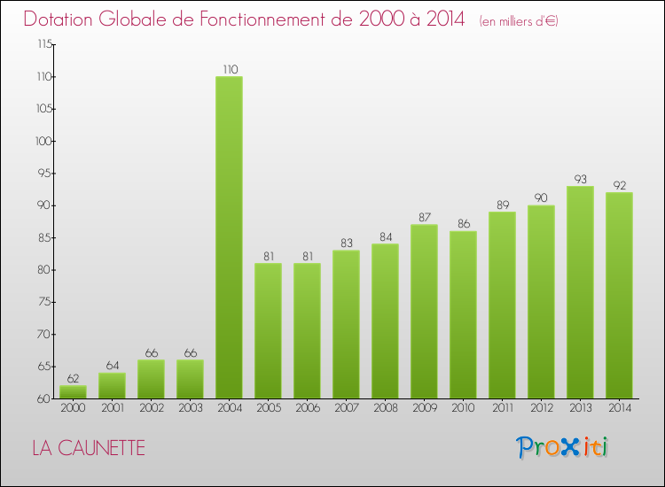 Evolution du montant de la Dotation Globale de Fonctionnement pour la commune de LA CAUNETTE de 2000 à 2014 Evolution du montant de la Dotation Globale de Fonctionnement pour LA CAUNETTE de 2000 à 2014